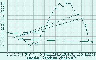 Courbe de l'humidex pour Bordeaux (33)