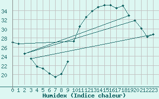 Courbe de l'humidex pour Bagnres-de-Luchon (31)