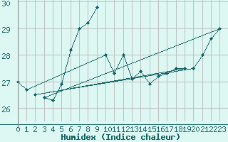 Courbe de l'humidex pour Capdepera