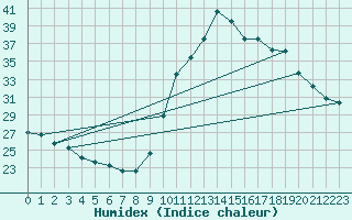 Courbe de l'humidex pour Sallles d'Aude (11)