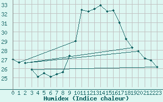 Courbe de l'humidex pour Gibraltar (UK)