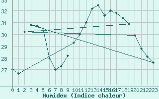 Courbe de l'humidex pour Aniane (34)