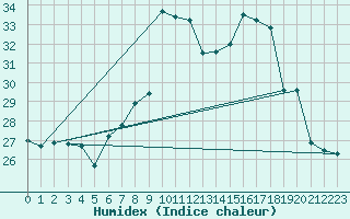 Courbe de l'humidex pour Porquerolles (83)