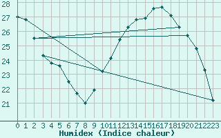 Courbe de l'humidex pour Mirepoix (09)