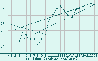 Courbe de l'humidex pour Leucate (11)