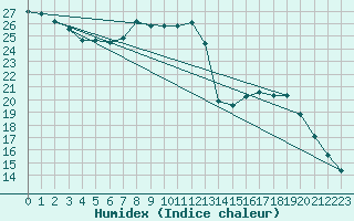 Courbe de l'humidex pour Marnitz