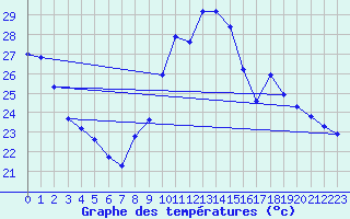 Courbe de tempratures pour Noyarey (38)