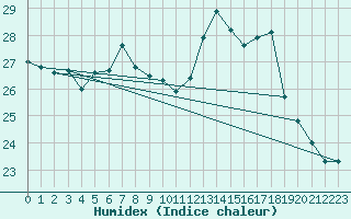 Courbe de l'humidex pour Glarus