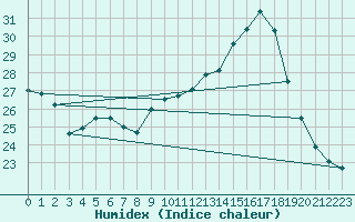 Courbe de l'humidex pour Wynau