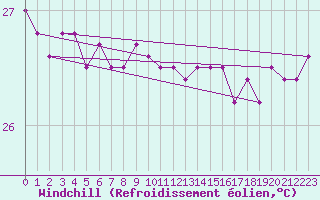 Courbe du refroidissement olien pour Holmes Reef