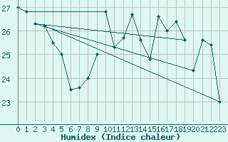 Courbe de l'humidex pour Pointe de Socoa (64)