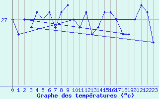 Courbe de tempratures pour Bougainville Reef Aws