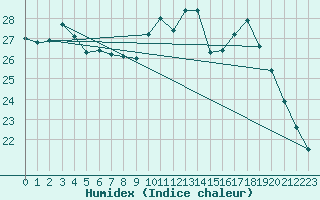 Courbe de l'humidex pour Solenzara - Base arienne (2B)