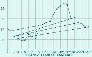 Courbe de l'humidex pour Pointe de Chassiron (17)