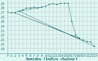 Courbe de l'humidex pour Ste (34)