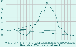 Courbe de l'humidex pour Bordeaux (33)