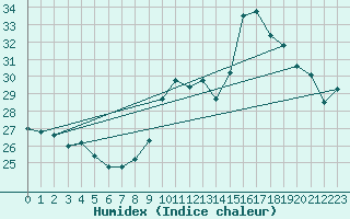 Courbe de l'humidex pour Montredon des Corbires (11)