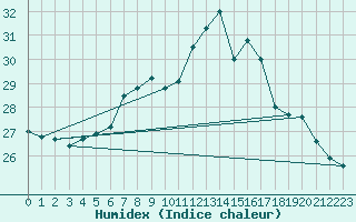 Courbe de l'humidex pour Cap Pertusato (2A)