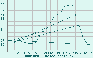 Courbe de l'humidex pour Dax (40)