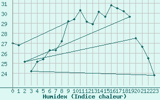 Courbe de l'humidex pour Rmering-ls-Puttelange (57)