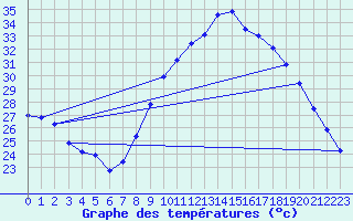 Courbe de tempratures pour Nmes - Courbessac (30)