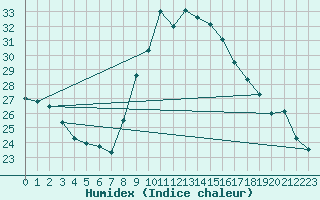 Courbe de l'humidex pour Mlaga Aeropuerto