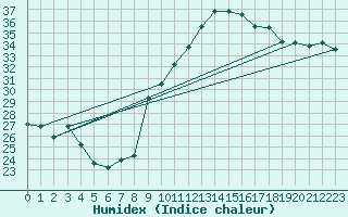 Courbe de l'humidex pour Calvi (2B)