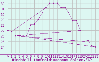 Courbe du refroidissement olien pour Frontone