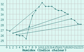 Courbe de l'humidex pour Palma De Mallorca