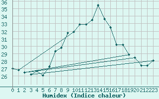 Courbe de l'humidex pour Vigna Di Valle