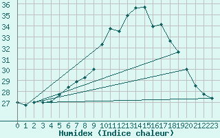 Courbe de l'humidex pour Gibraltar (UK)