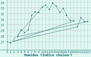 Courbe de l'humidex pour Istanbul Bolge