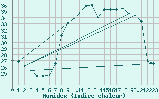 Courbe de l'humidex pour Solenzara - Base arienne (2B)