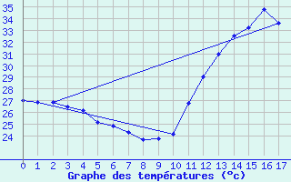 Courbe de tempratures pour Estreito