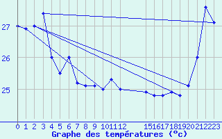 Courbe de tempratures pour Bauerfield Efate