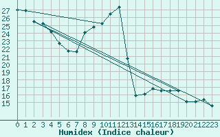 Courbe de l'humidex pour Voiron (38)