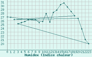 Courbe de l'humidex pour Berson (33)