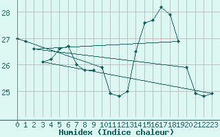 Courbe de l'humidex pour Perpignan Moulin  Vent (66)