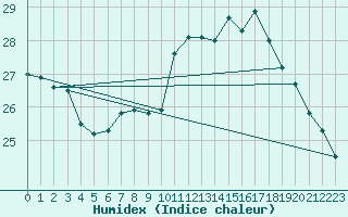 Courbe de l'humidex pour Biarritz (64)