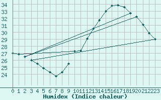 Courbe de l'humidex pour Roujan (34)