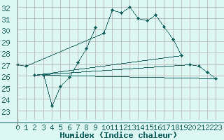 Courbe de l'humidex pour Michelstadt-Vielbrunn