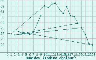 Courbe de l'humidex pour Gibraltar (UK)