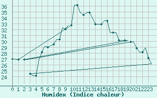 Courbe de l'humidex pour Benina