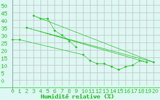 Courbe de l'humidit relative pour Tabuk