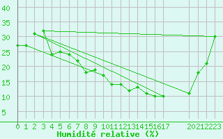 Courbe de l'humidit relative pour Hinojosa Del Duque