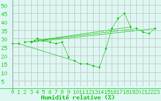 Courbe de l'humidit relative pour Gschenen