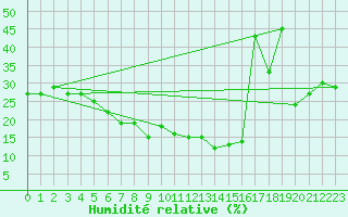 Courbe de l'humidit relative pour Nice (06)