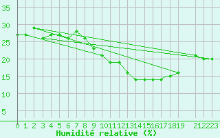 Courbe de l'humidit relative pour Biskra
