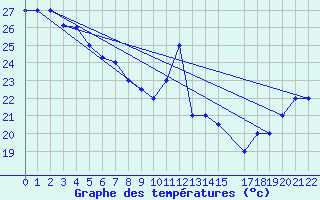 Courbe de tempratures pour Nausori