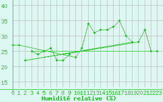 Courbe de l'humidit relative pour Weissfluhjoch